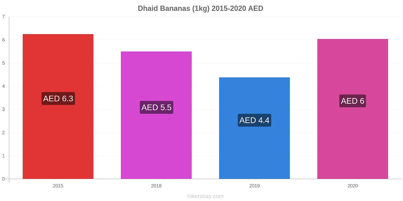 Dhaid price changes Bananas (1kg) hikersbay.com