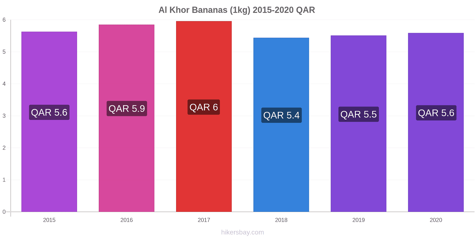 Al Khor price changes Bananas (1kg) hikersbay.com