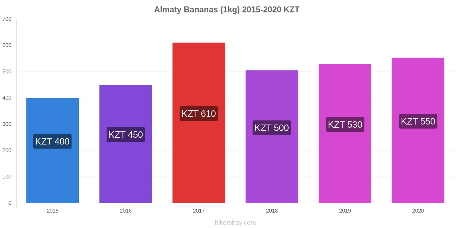 Almaty price changes Bananas (1kg) hikersbay.com
