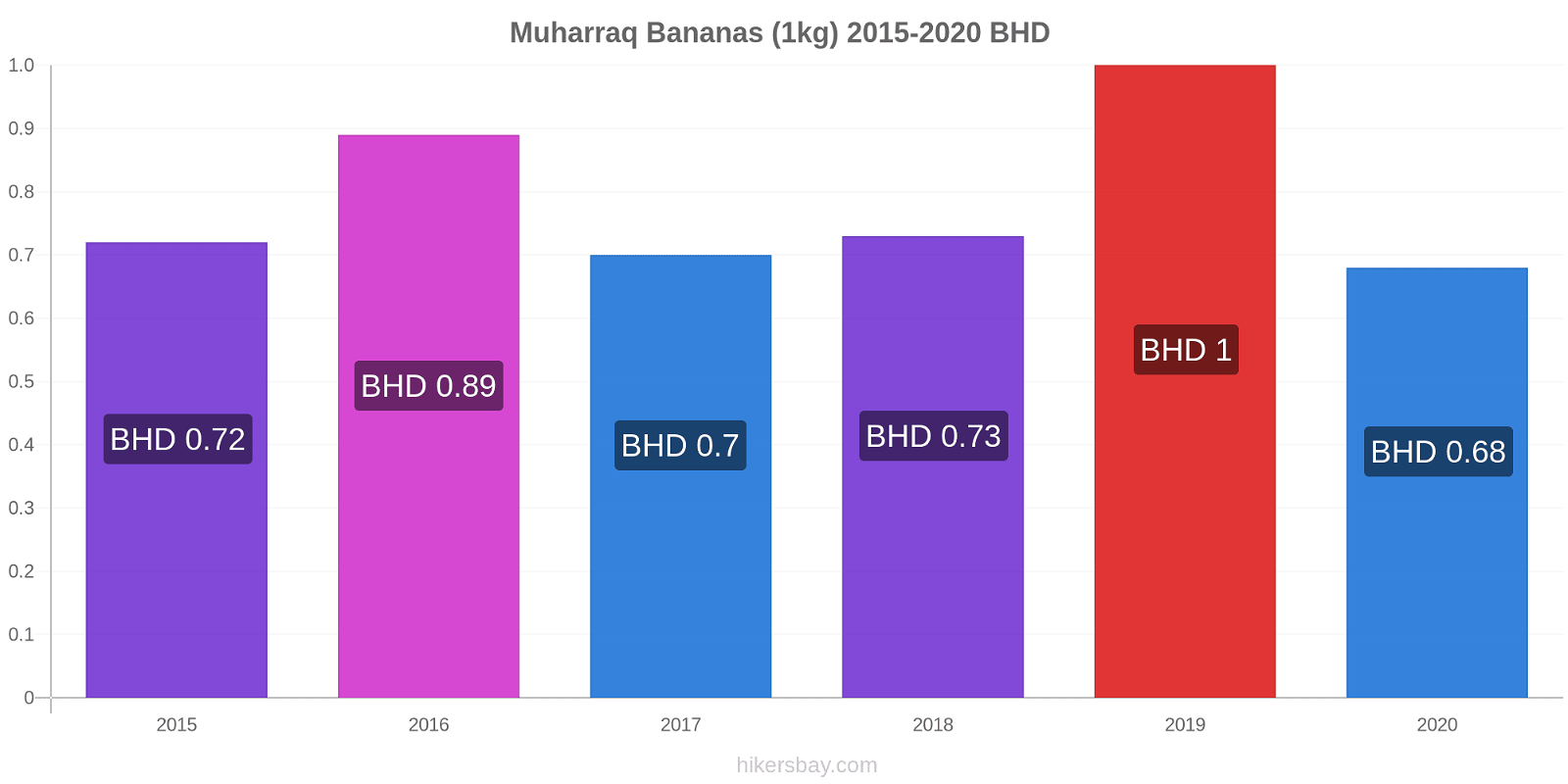 Muharraq price changes Bananas (1kg) hikersbay.com