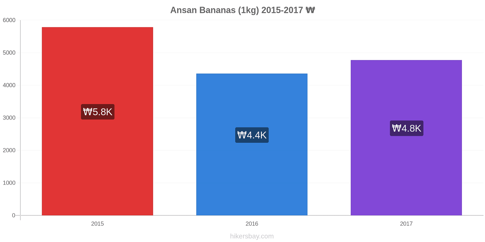 Ansan price changes Bananas (1kg) hikersbay.com