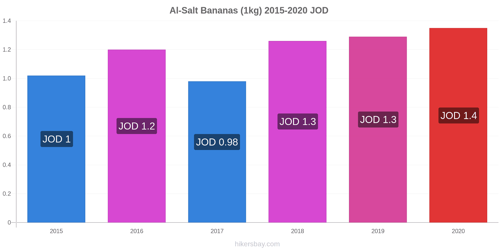 Al-Salt price changes Bananas (1kg) hikersbay.com