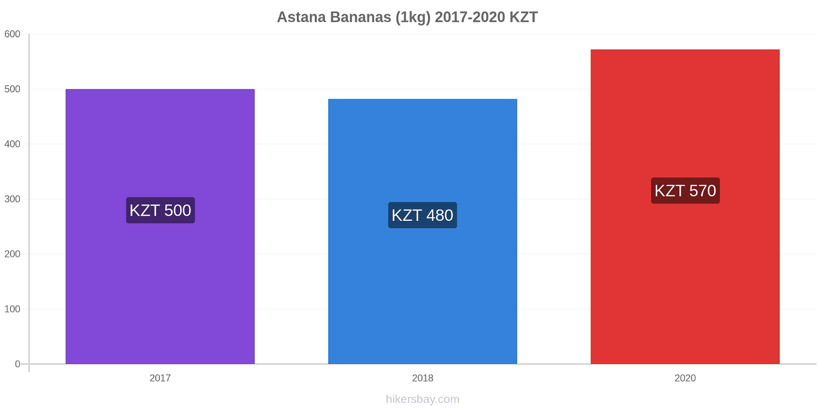 Astana price changes Bananas (1kg) hikersbay.com