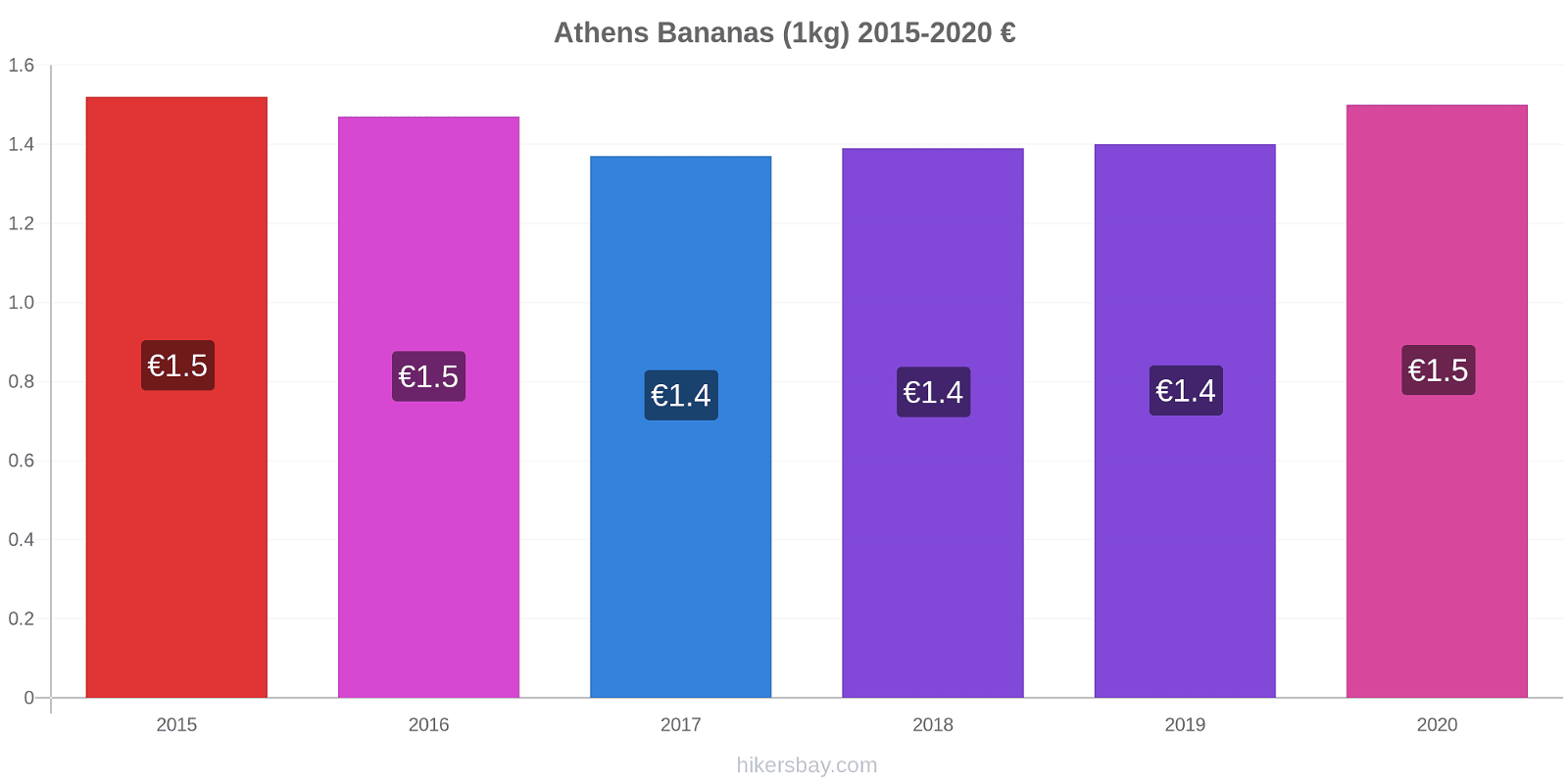 Athens price changes Bananas (1kg) hikersbay.com