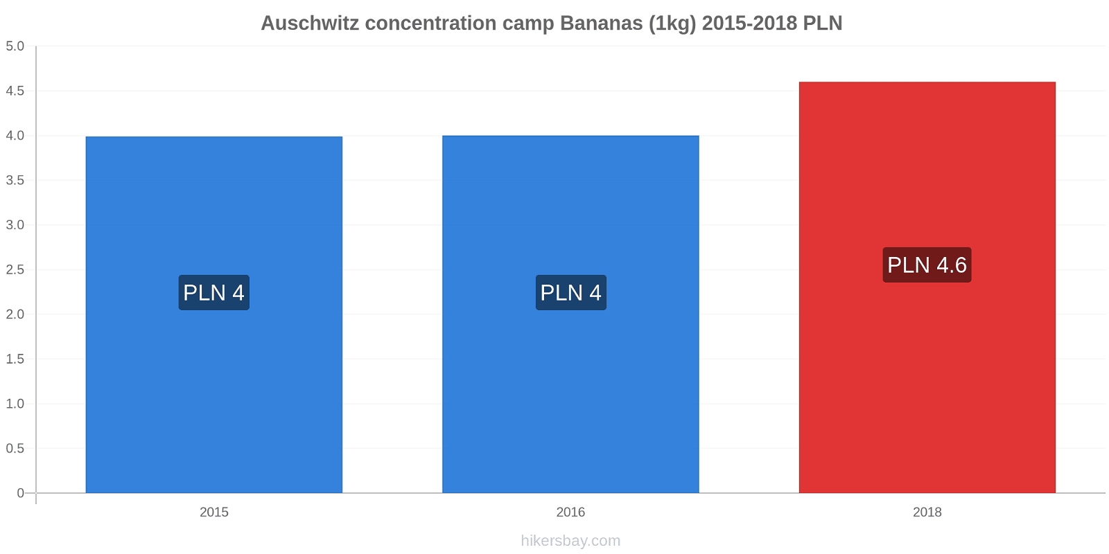 Auschwitz concentration camp price changes Bananas (1kg) hikersbay.com