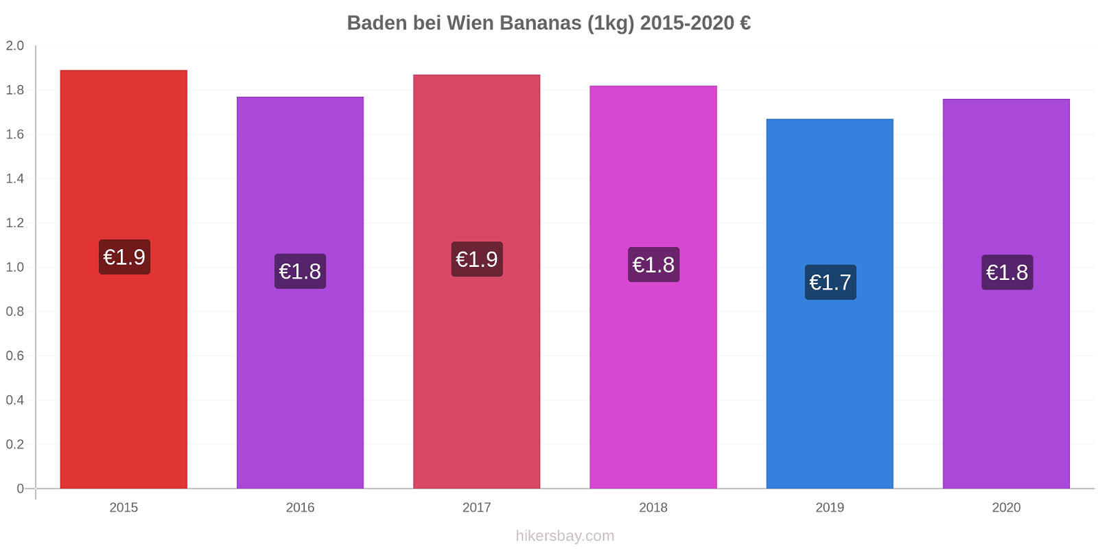 Baden bei Wien price changes Bananas (1kg) hikersbay.com