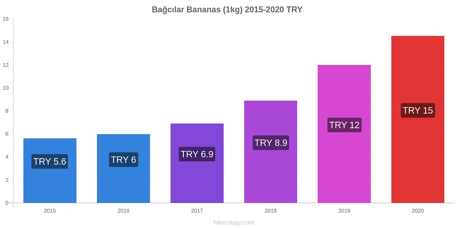Bağcılar price changes Bananas (1kg) hikersbay.com