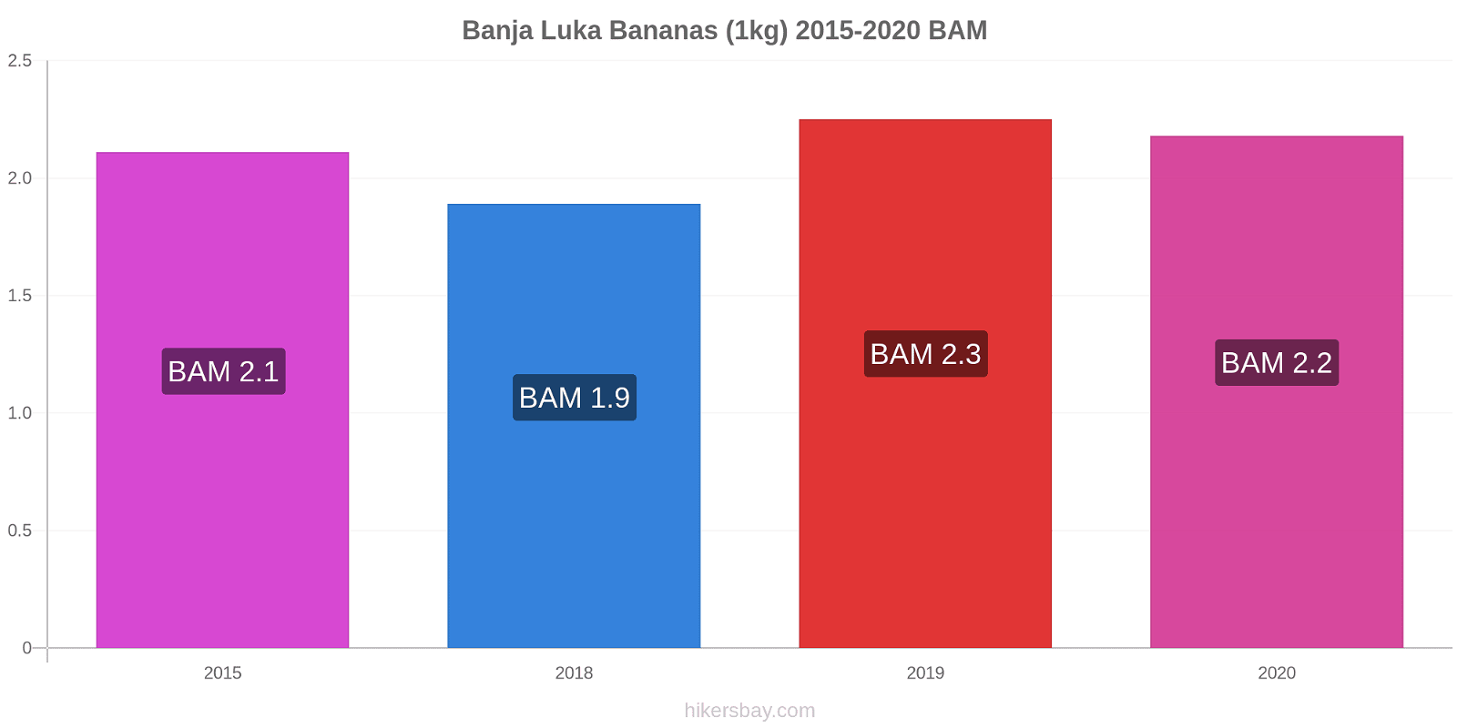 Banja Luka price changes Bananas (1kg) hikersbay.com