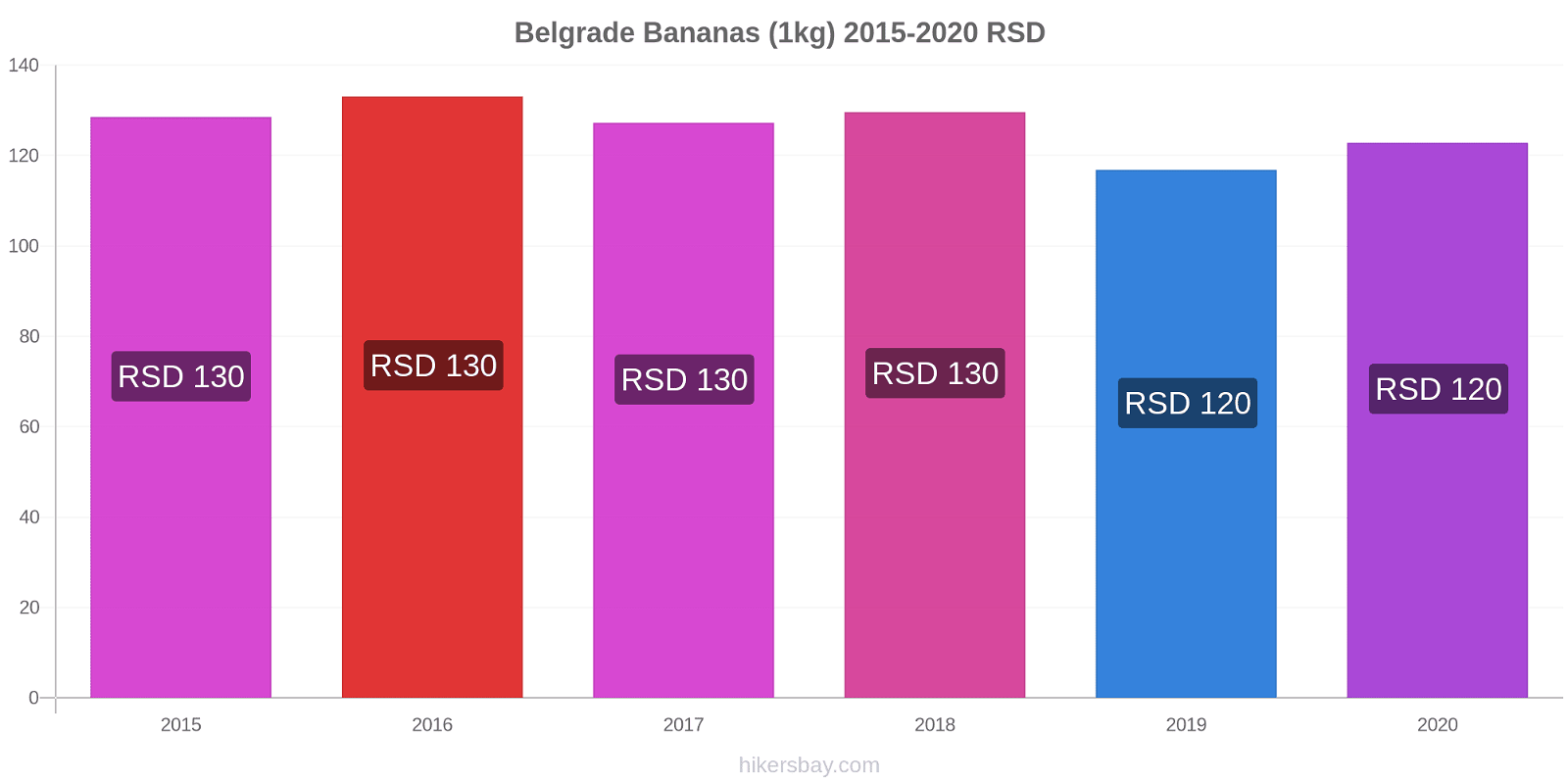Belgrade price changes Bananas (1kg) hikersbay.com