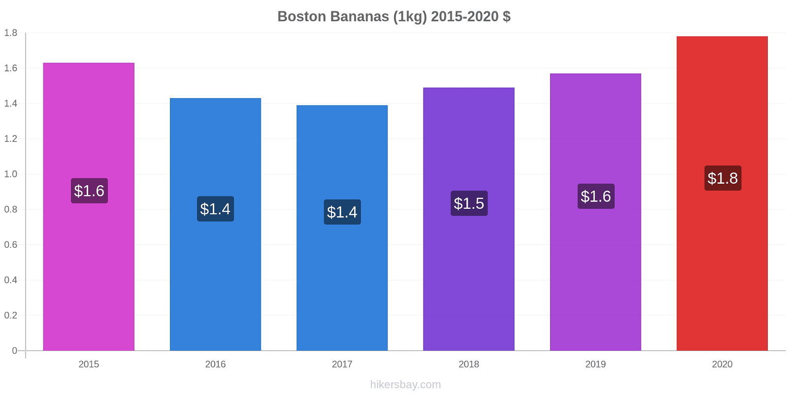 Boston price changes Bananas (1kg) hikersbay.com