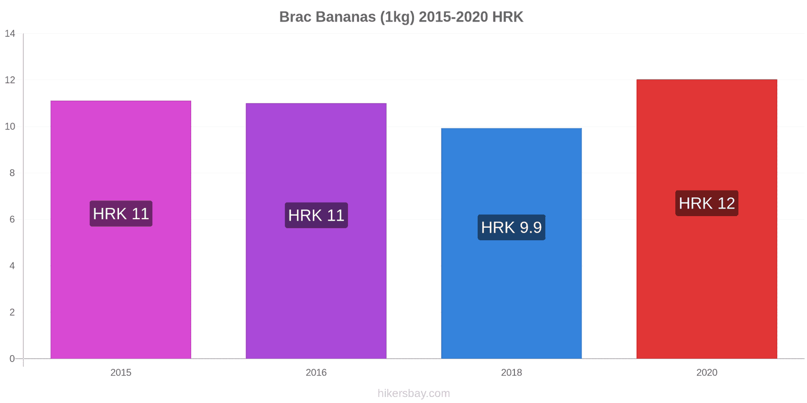 Brac price changes Bananas (1kg) hikersbay.com