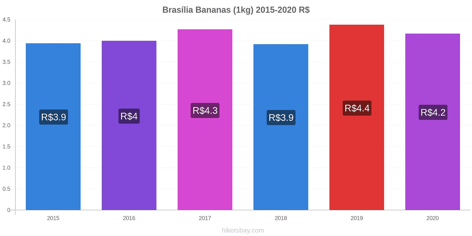 Brasília price changes Bananas (1kg) hikersbay.com