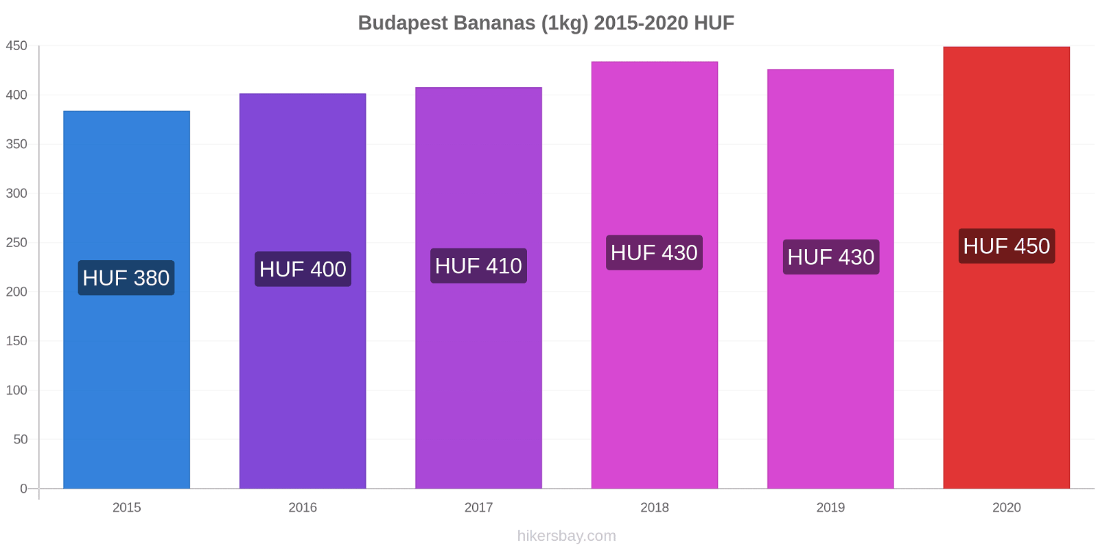 Budapest price changes Bananas (1kg) hikersbay.com