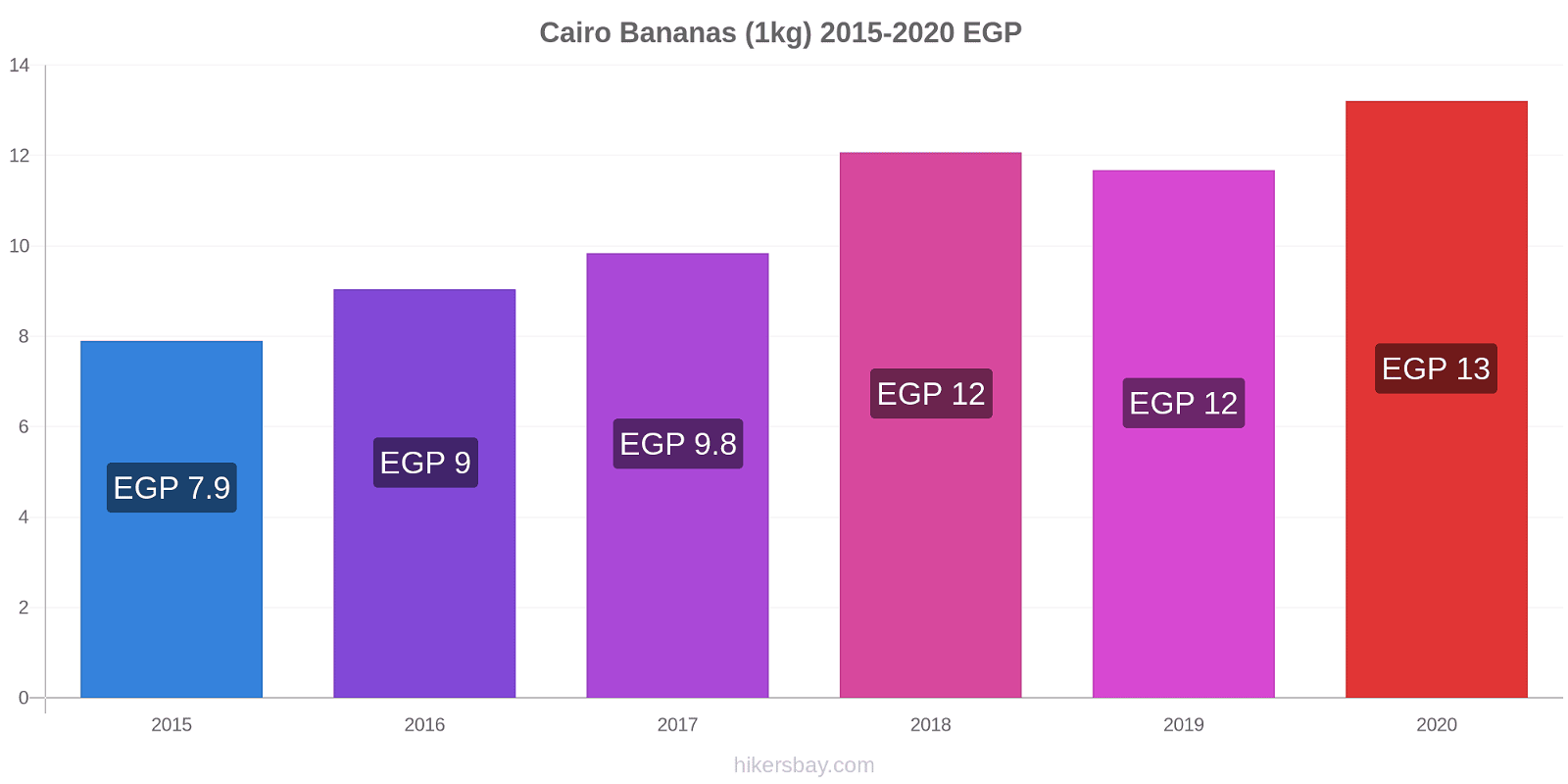 Cairo price changes Bananas (1kg) hikersbay.com