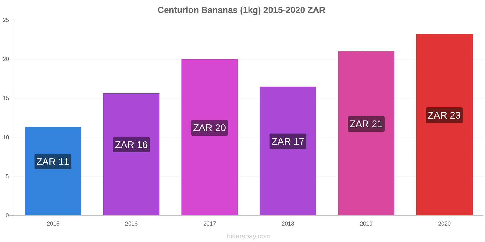 Centurion price changes Bananas (1kg) hikersbay.com