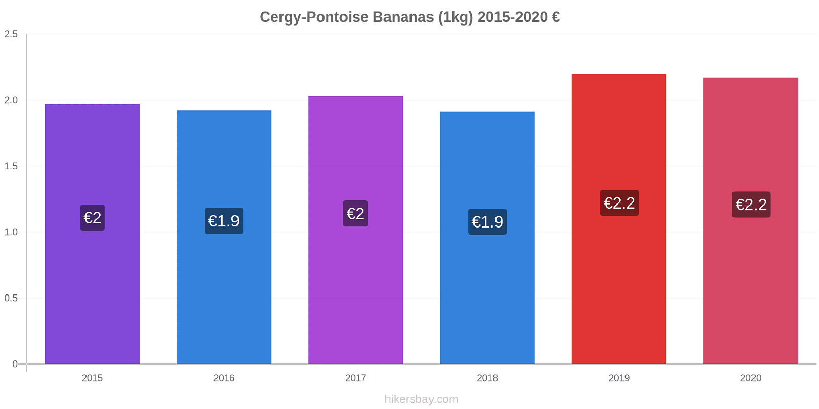 Cergy-Pontoise price changes Bananas (1kg) hikersbay.com