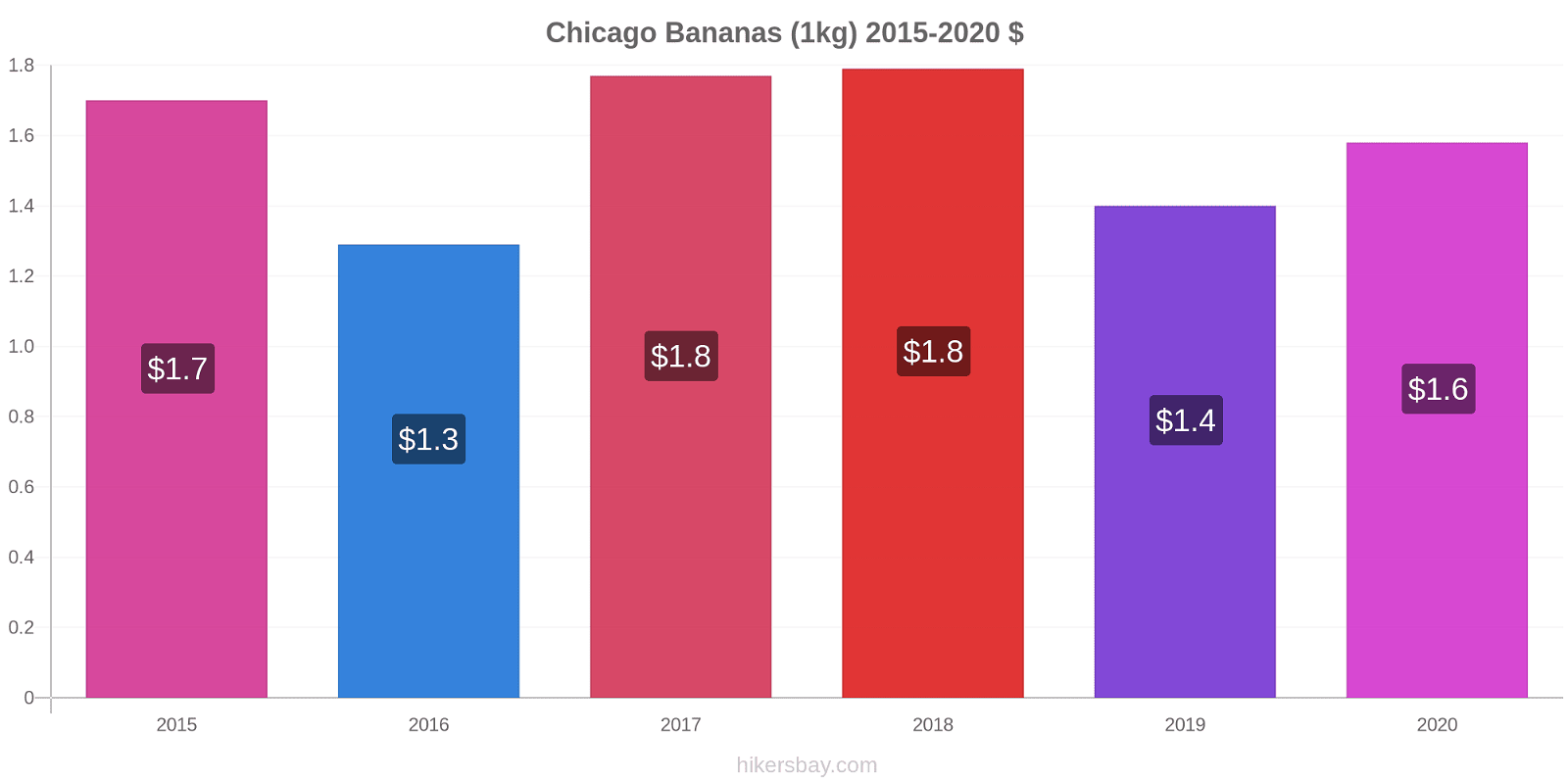 Chicago price changes Bananas (1kg) hikersbay.com