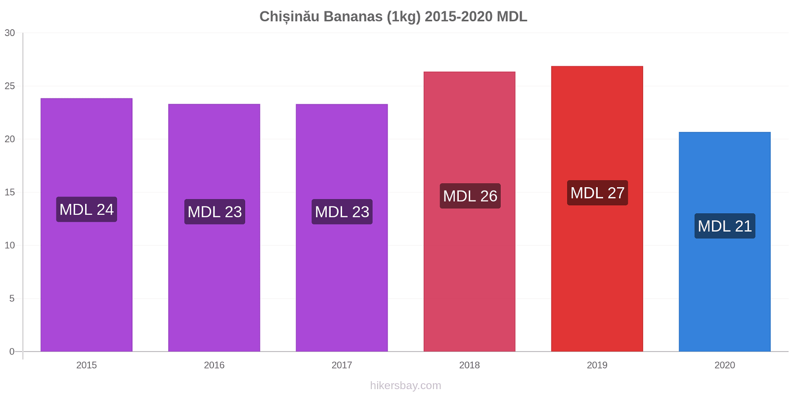 Chișinău price changes Bananas (1kg) hikersbay.com