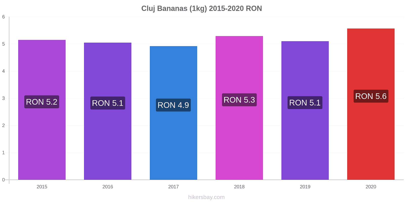 Cluj price changes Bananas (1kg) hikersbay.com