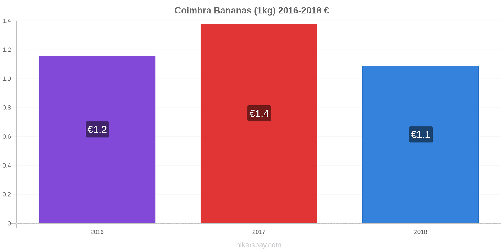 Coimbra price changes Bananas (1kg) hikersbay.com