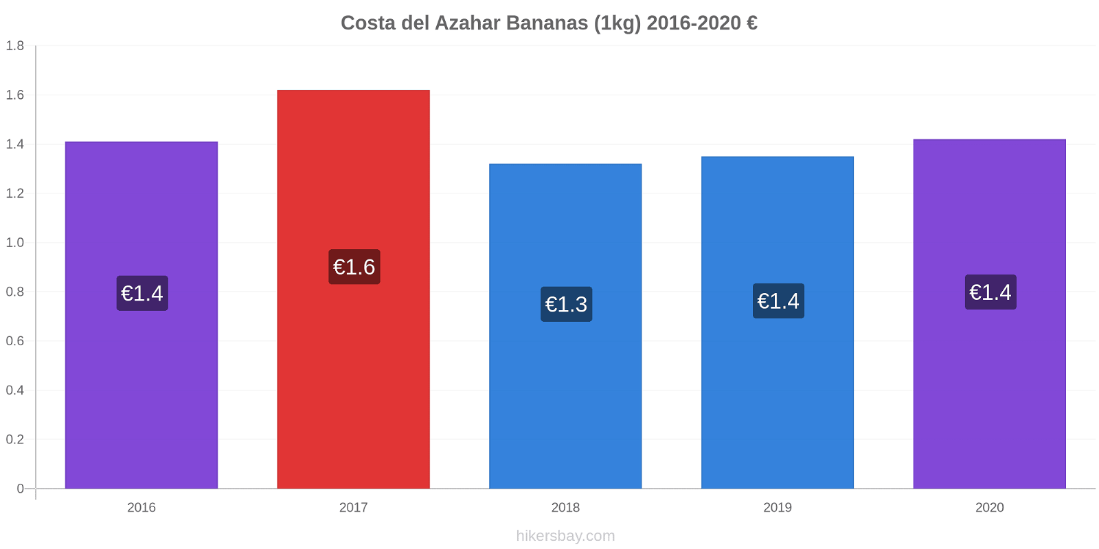 Costa del Azahar price changes Bananas (1kg) hikersbay.com