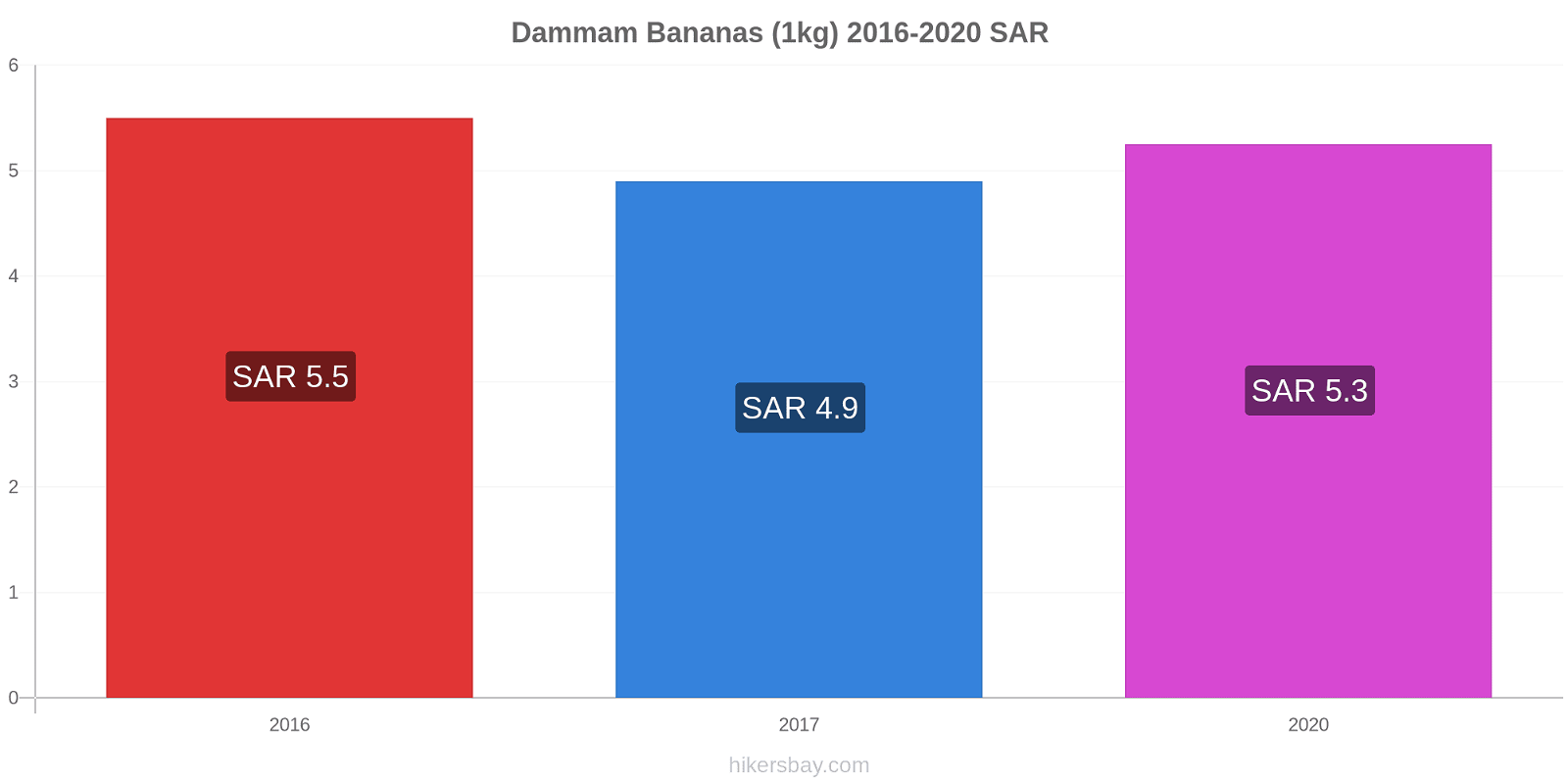 Dammam price changes Bananas (1kg) hikersbay.com