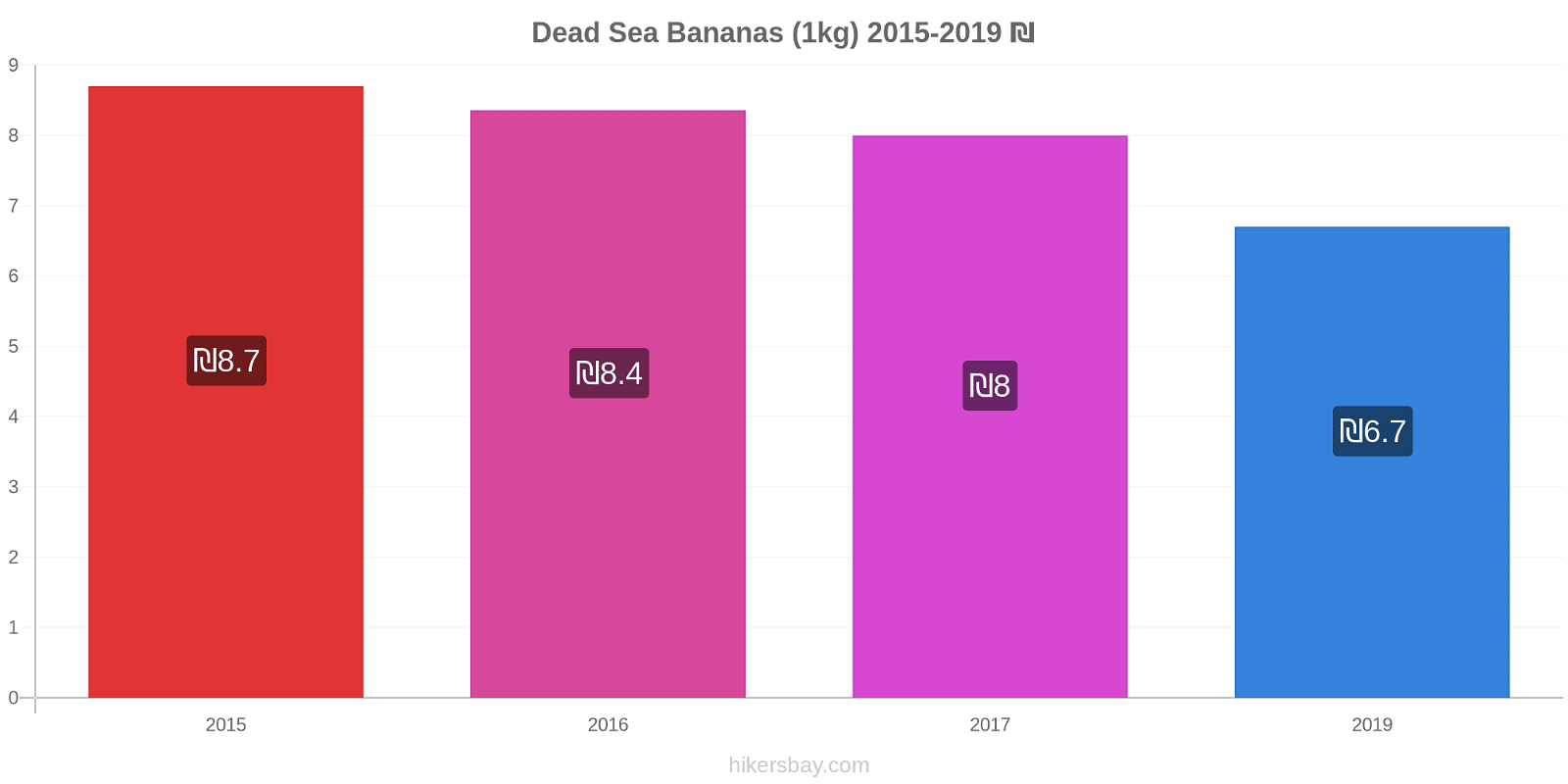 Dead Sea price changes Bananas (1kg) hikersbay.com