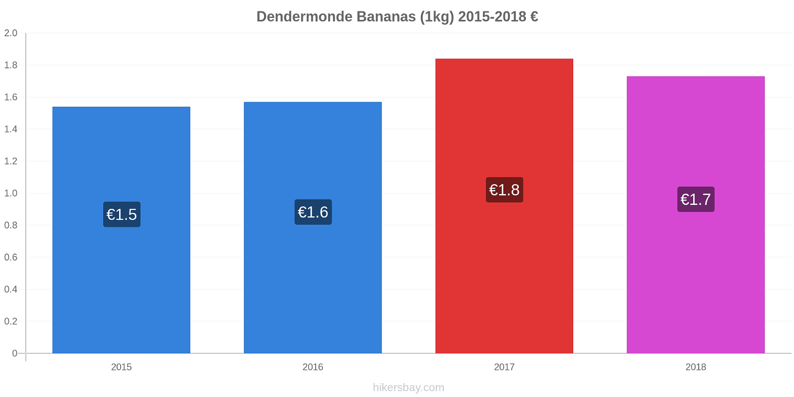 Dendermonde price changes Bananas (1kg) hikersbay.com