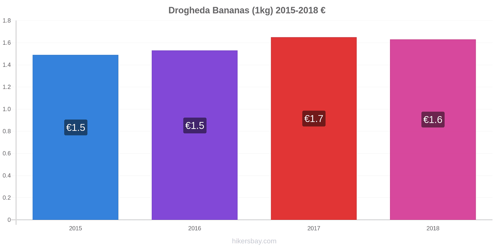 Drogheda price changes Bananas (1kg) hikersbay.com