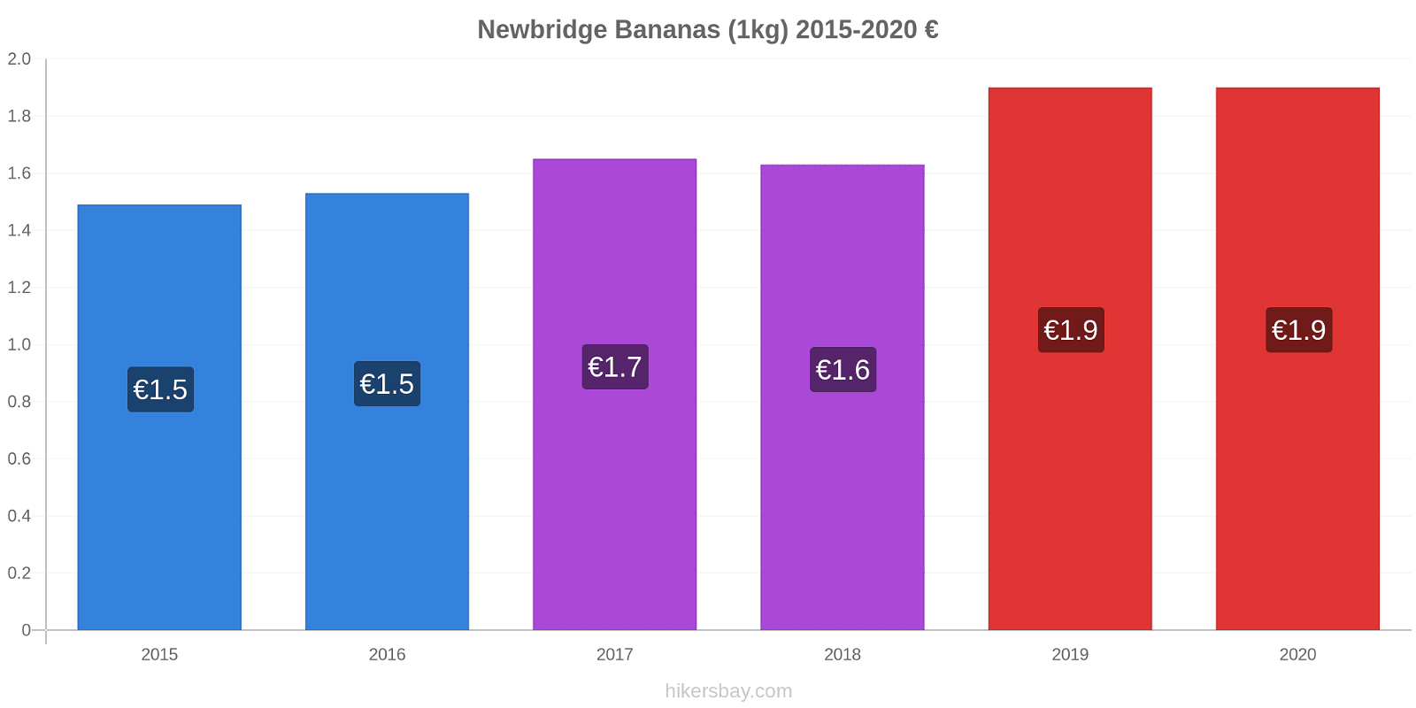 Newbridge price changes Bananas (1kg) hikersbay.com