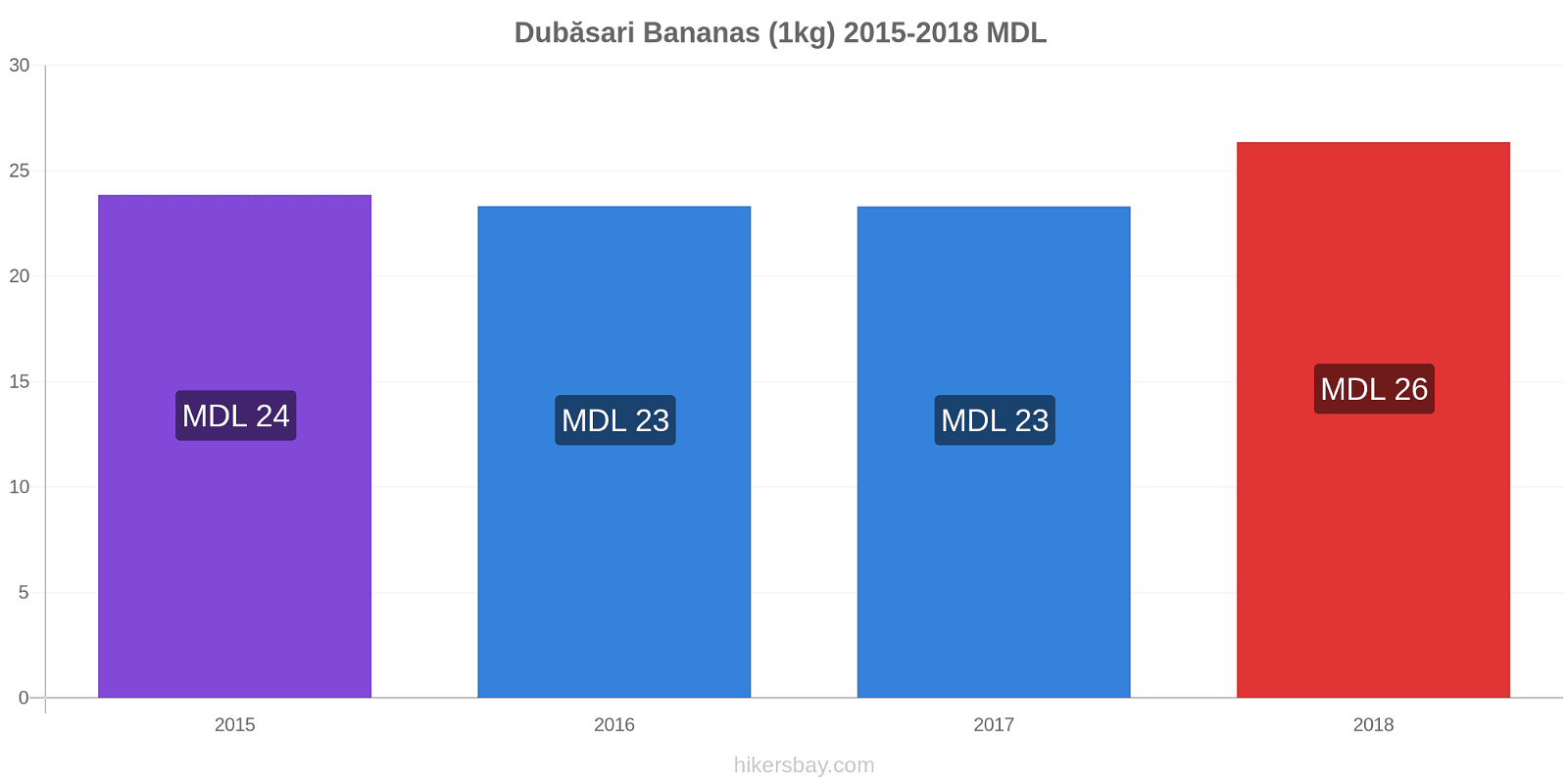 Dubăsari price changes Bananas (1kg) hikersbay.com