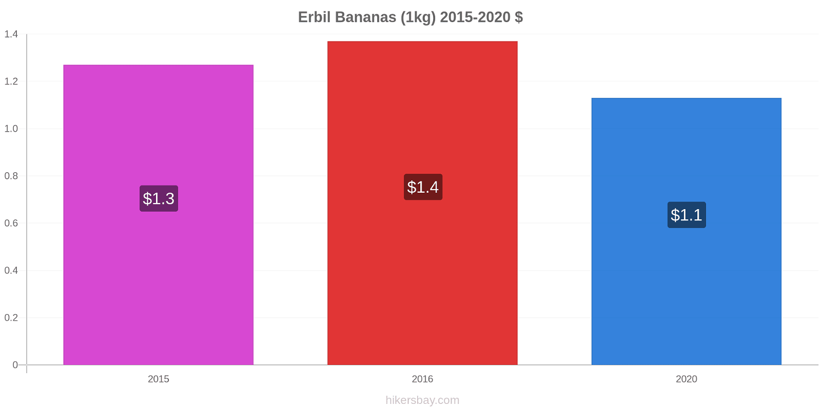 Erbil price changes Bananas (1kg) hikersbay.com
