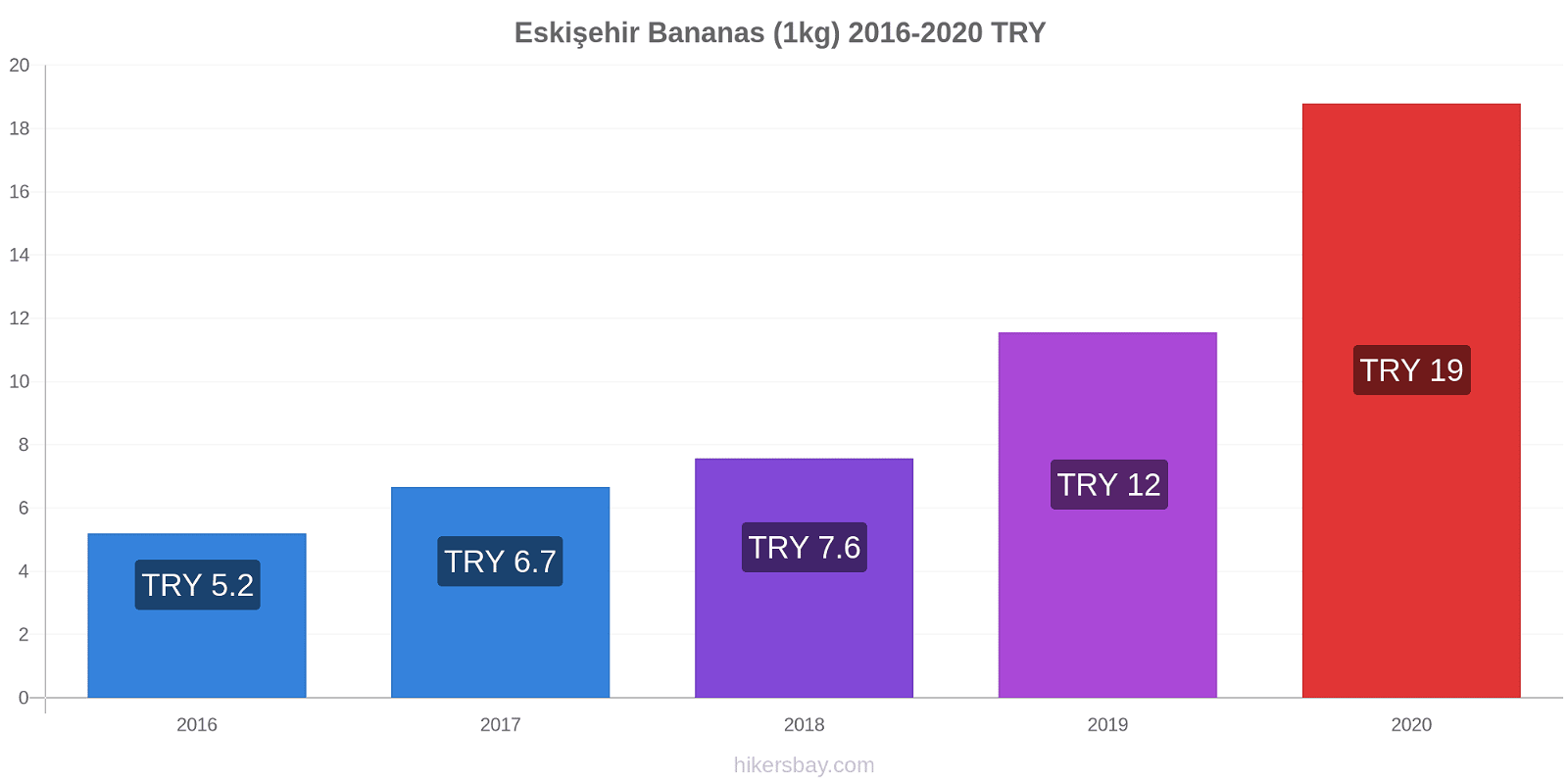 Eskişehir price changes Bananas (1kg) hikersbay.com