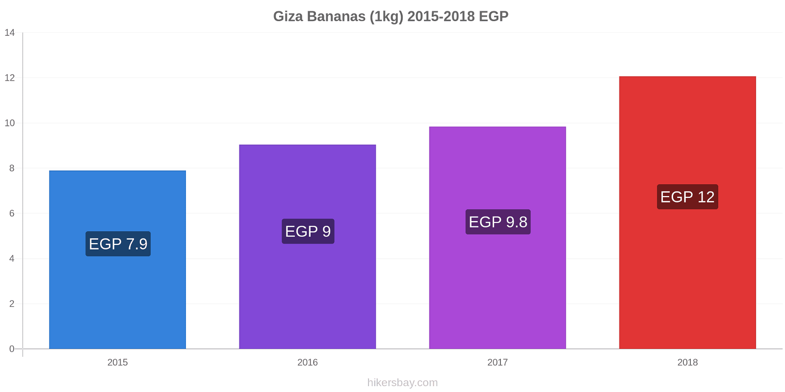 Giza price changes Bananas (1kg) hikersbay.com