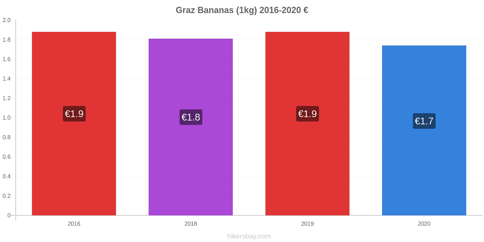 Graz price changes Bananas (1kg) hikersbay.com