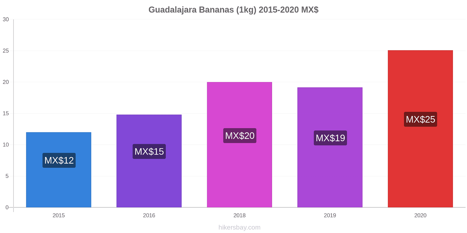 Guadalajara price changes Bananas (1kg) hikersbay.com