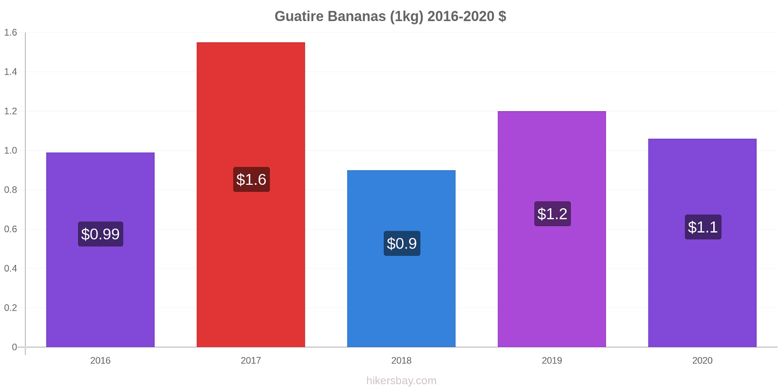 Guatire price changes Bananas (1kg) hikersbay.com