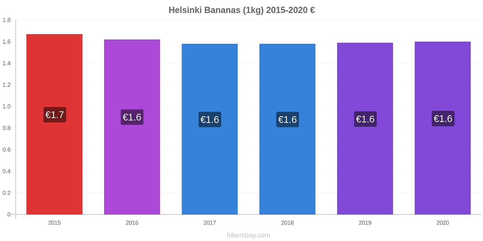 Helsinki price changes Bananas (1kg) hikersbay.com