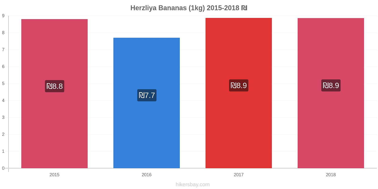 Herzliya price changes Bananas (1kg) hikersbay.com