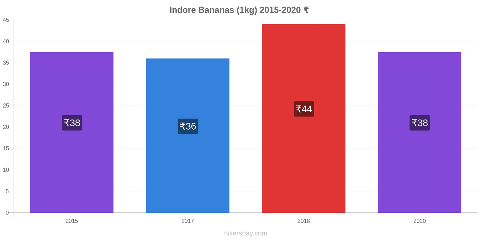 Indore price changes Bananas (1kg) hikersbay.com