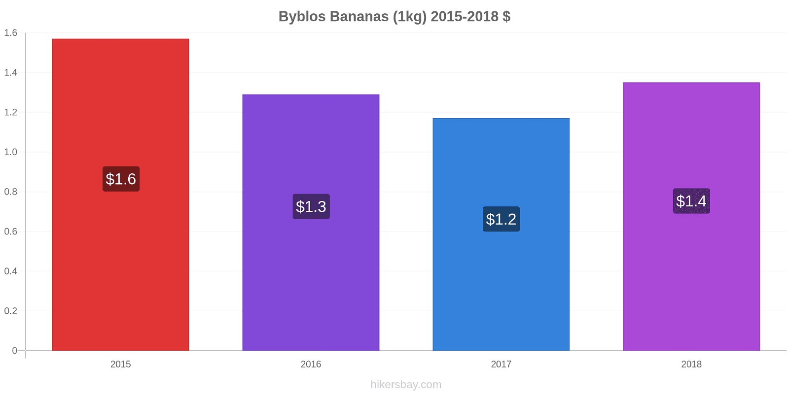 Byblos price changes Bananas (1kg) hikersbay.com