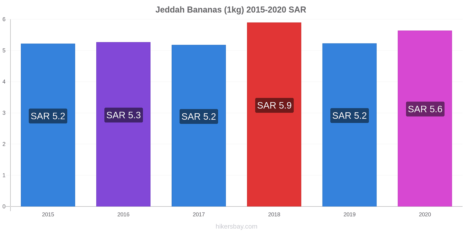 Jeddah price changes Bananas (1kg) hikersbay.com