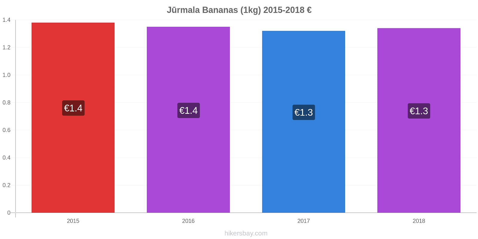 Jūrmala price changes Bananas (1kg) hikersbay.com