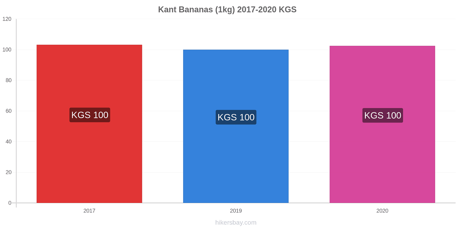 Kant price changes Bananas (1kg) hikersbay.com
