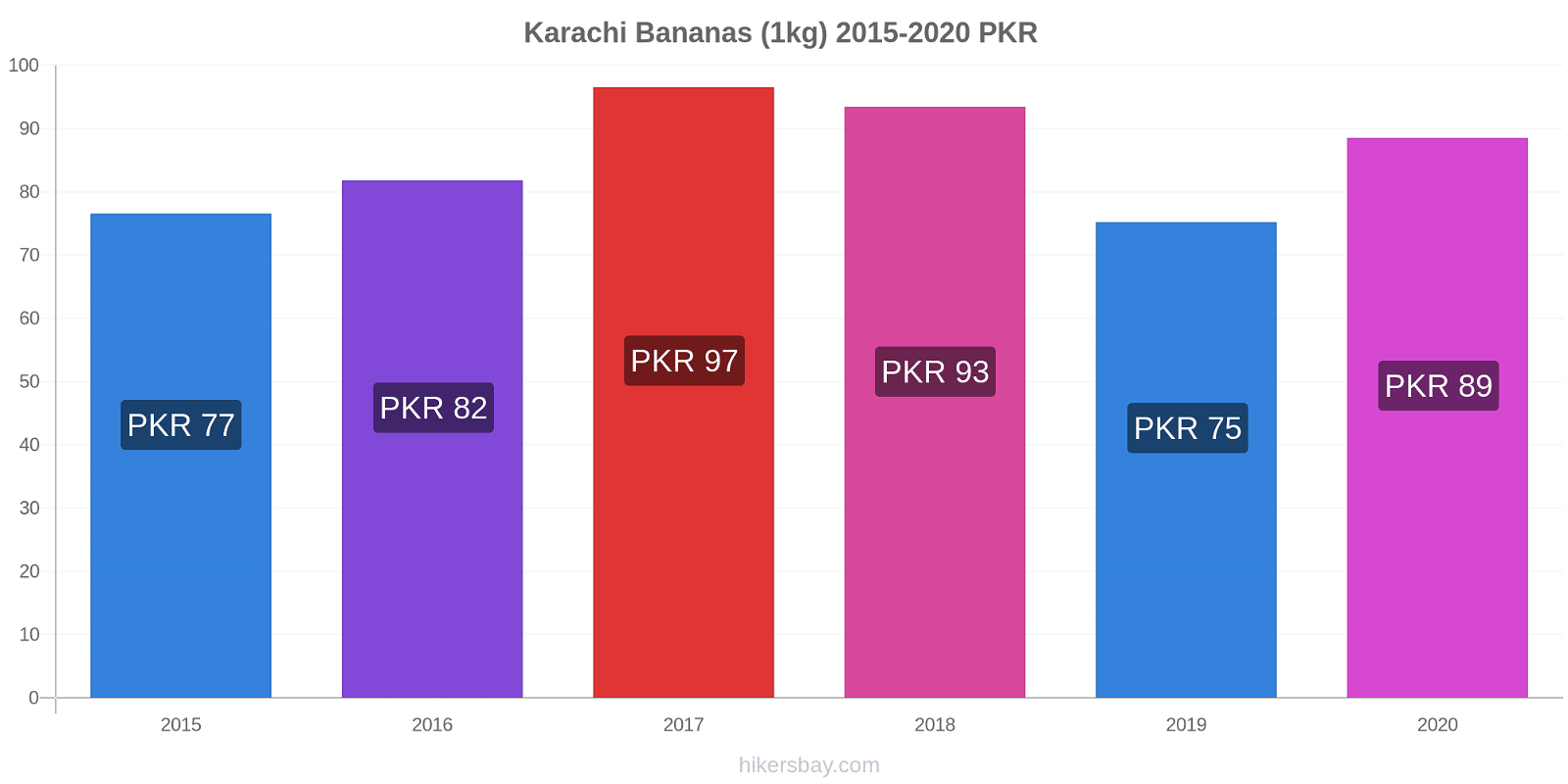 Karachi price changes Bananas (1kg) hikersbay.com