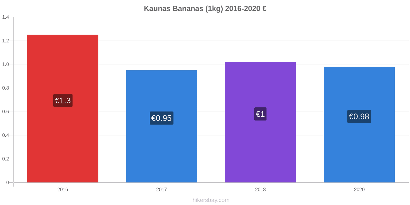 Kaunas price changes Bananas (1kg) hikersbay.com