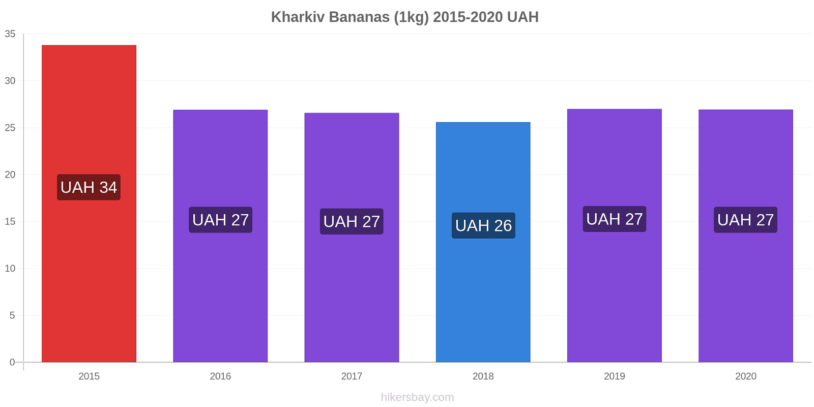 Kharkiv price changes Bananas (1kg) hikersbay.com