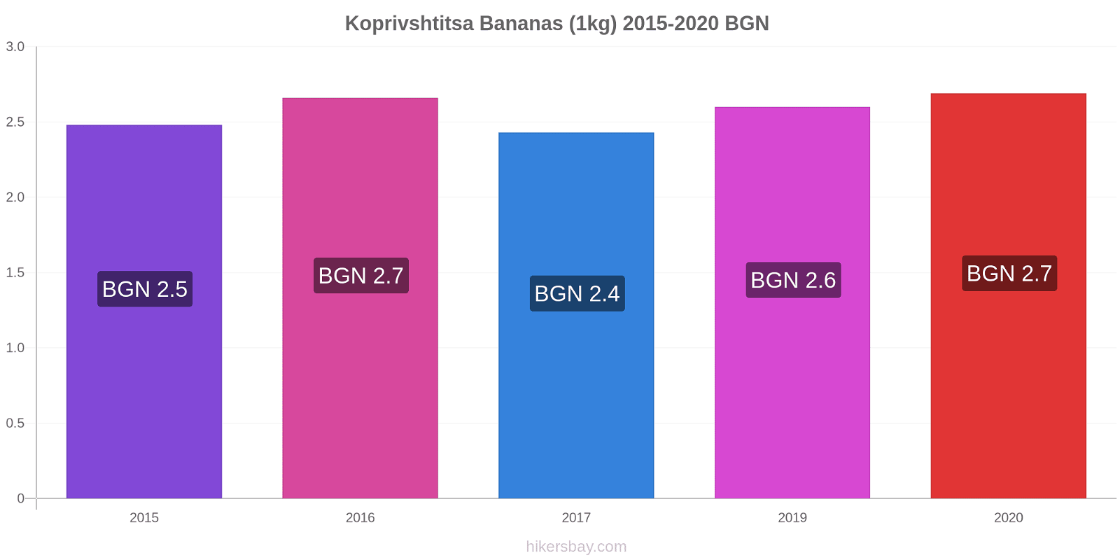 Koprivshtitsa price changes Bananas (1kg) hikersbay.com