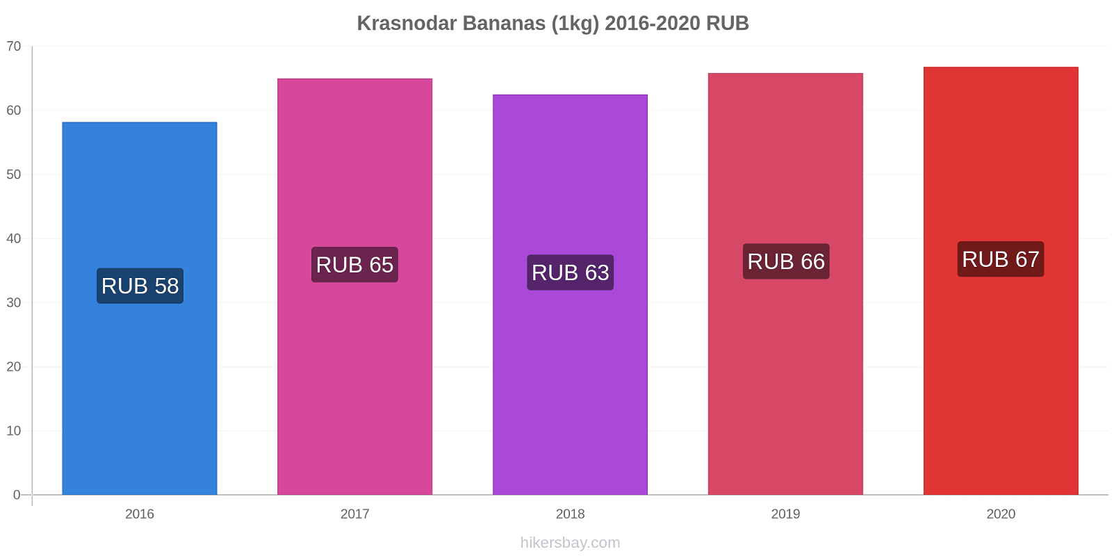 Krasnodar price changes Bananas (1kg) hikersbay.com