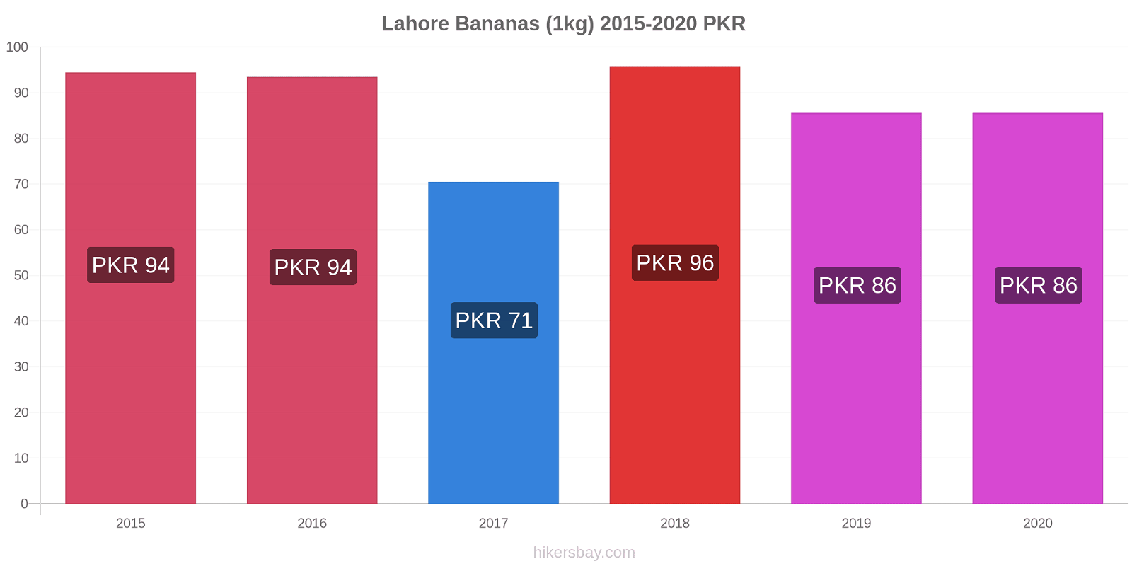 Lahore price changes Bananas (1kg) hikersbay.com